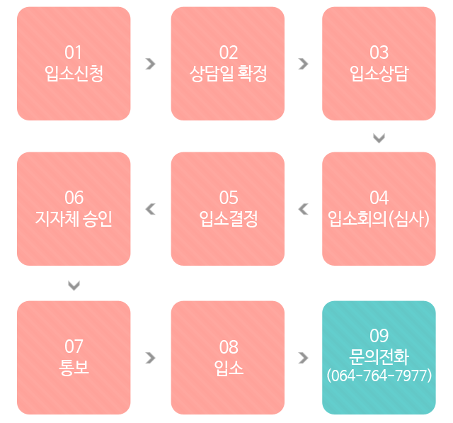 01.입소신청, 02. 상담일 확정, 03.입소상담, 04.입소회의(심사), 05.입소결정, 06.지자체 승인, 07.통보, 08.입소, 09.문의전화(064-764-7977)